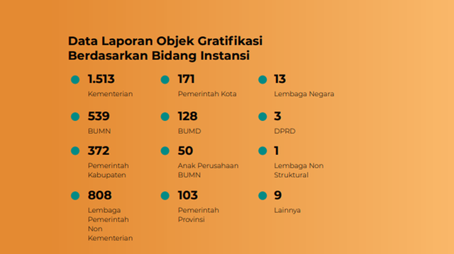 Sumber: Laporan Tahunan KPK 2023