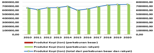 Data Statistika Produksi Kopi Indonesia 2010-2020 yang dimuat oleh Pusat Kajian Anggaran pada Budget Issue Brief Industri & Pembangunan dengan sumber tertulis Badan Pusat Statistik