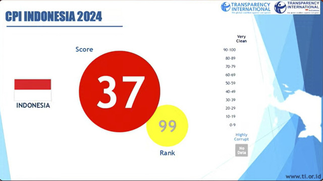 Indeks Persepsi Korupsi Indonesia 2024 naik dibanding 2023. Foto: Youtube/ TII