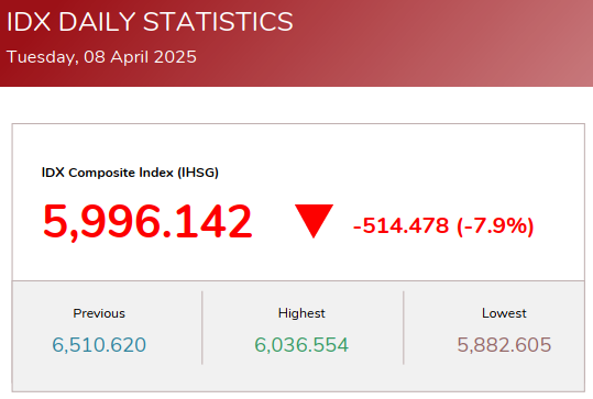 Source : https://www.idx.co.id/id/data-pasar/laporan-statistik/statistik
