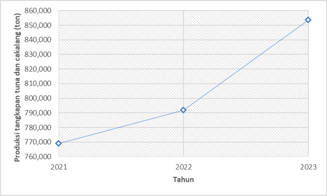 Produksi tangkapan tuna dan cakalang tahun 2021 hingga 2023 (sumber: Kementerian Kelautan dan Perikanan)