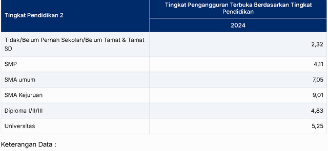Tingkat Pengangguran Terbuka Berdasarkan Tingkat Pendidikan Tahun 2024. Sumber: Badan Pusat Statistik Indonseia.