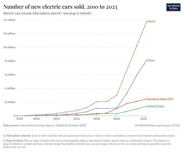 Gambar Data Jumlah Mobil Elektrik Terjual Pada Tahun 2010-2030 (Sumber: https://ourworldindata.org/)