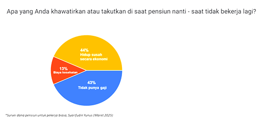 3 ketakutan pekerja di masa pensiun