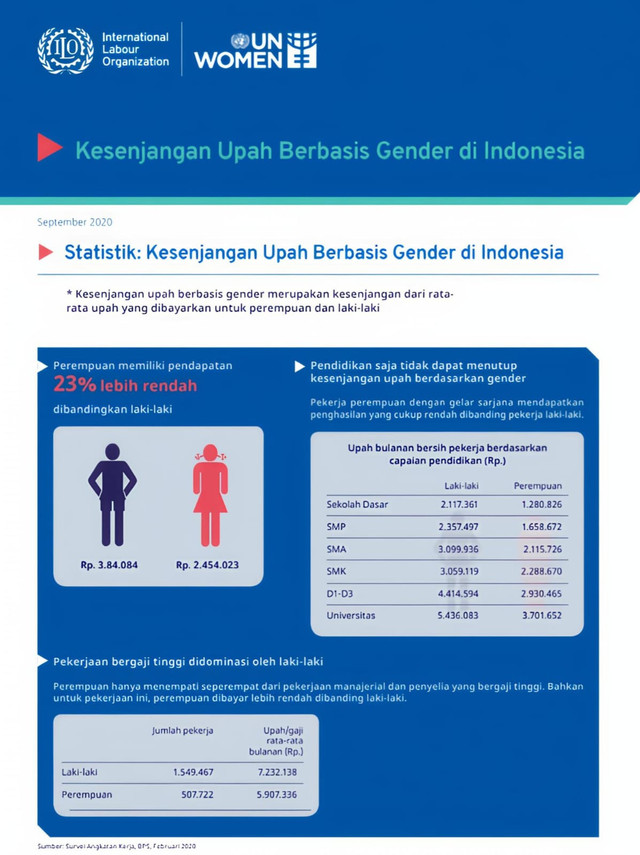 Ilustrasi ini menyoroti ketimpangan upah gender di Indonesia: perempuan dibayar rata‑rata Rp 16.779/jam, sementara laki‑laki Rp 20.125/jam, gap 16,6%. Grafik ini juga menggambarkan hambatan struktural seperti segregasi sektor dan beban ganda. Sumber: Data BPS 2023 dan Laporan UN Women Asia‑Pacific.