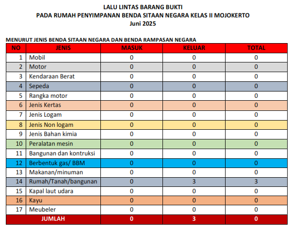 Informasi Seputar Lalu Lintas Barang Bukti Rupbasan Mojokerto Juni 2025