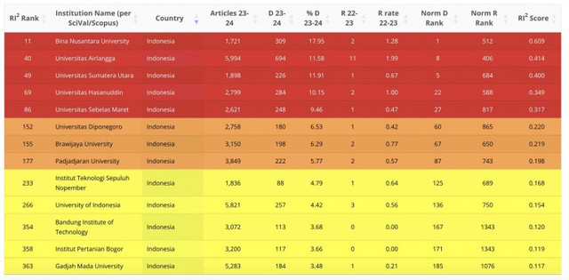 13 PT di Indonesia dalam Research Integrity Risk Index (RII) (Sumber: Dok Penulis)