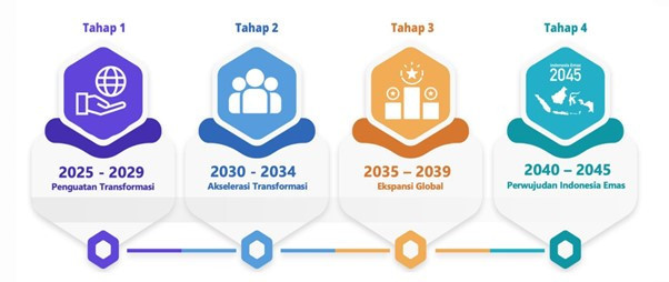 Gambar 1.1 Gambaran Transformasi Sosial (Sumber: indonesia2045.go.id)
