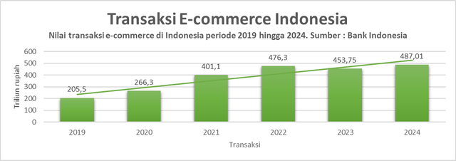 Sumber : Data Bank Indonesia