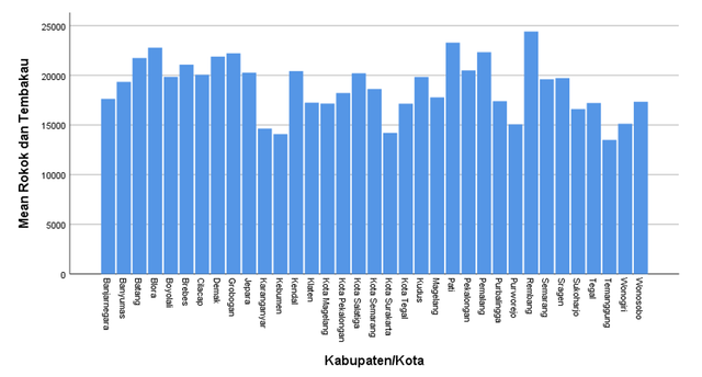 Diagram batang rata-rata pengeluaran menurut kelompok rokok dan tembakau (/rupiah/kapita/minggu): BPS 2024
