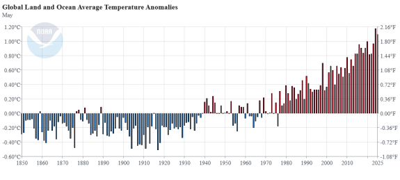 Tren rata-rata temperature global 1850-2025