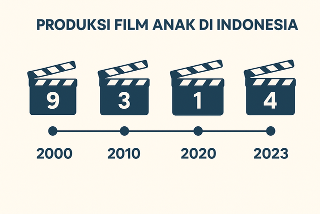 Produksi Film Anak dI Indonesia