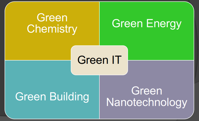 Diagram teknologi hijau: Green IT di tengah, terhubung dengan Green Chemistry, Green Energy, Green Building, dan Green Nanotechnology. Source : Bahan Ajar Materi Teknologi Hijau : TEA1-Potensi Energi Terbarukan Di Indonesia