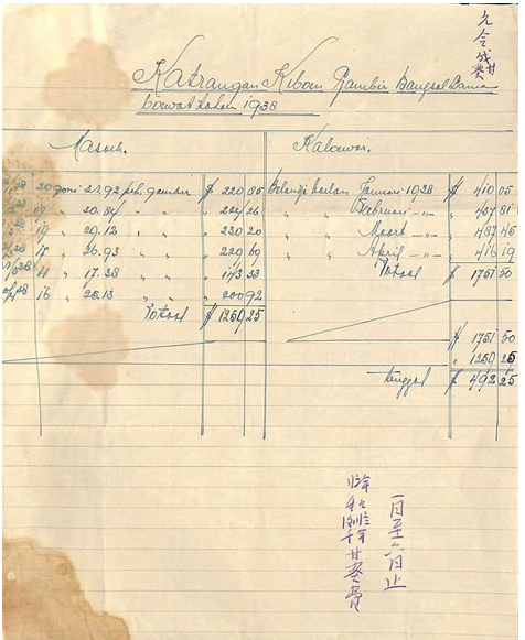 Arsip tentang laporan keuangan bangsal (usaha pengolahan gambir) tahun 1938 di Lingga, Keresidenan Riau. Sumber : Koleksi Museum Linggam Cahaya Lingga