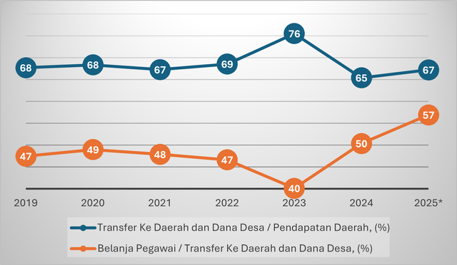 Gambar 1. TKD per Pendapatan Daerah dan Belanja Pegawai per TKD (%)