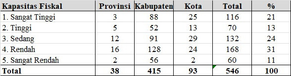 Tabel 1. Kategori Kapasitas Fiskal Daerah