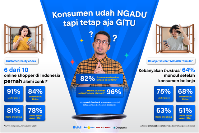 Survei kumparan, 6 dari 10 konsumen Indonesia pernah mengalami kendala saat berbelanja online. Foto: Blibli Tiket.