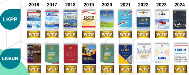 Tren Opini Audit BPK atas Laporan Keuangan Pemerintah Pusat dan Laporan Keuangan Bendahara Umum Negara. Dokumen : Direktorat Akuntansi dan Pelaporan Keuangan