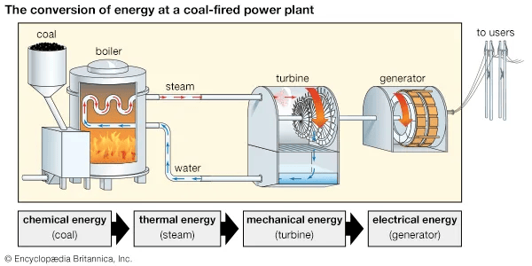 Ilustrasi mesin konversi energi (Sumber: mesin.teknik.unimma.ac.id)