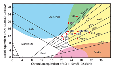 Diagram Schaeffler (Sumber: mesin.teknik.unimma.ac.id)