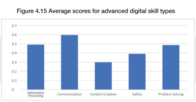 Potret penguasaan kompetensi digital mahasiswa Indonesia (Sumber: CfDS)