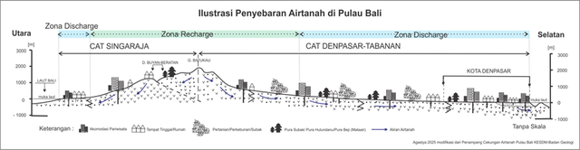 Ilustrasi penyebaran airtanah di Pulau Bali dimana pemanfaatan airtanah digunakan oleh berbagai sektor mulai dari rumah tangga hingga sektor pariwisata.