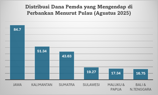 Distribusi Dana Pemda yang Mengendap di Perbankan Menurut Pulau (Agustus 2025). Foto: Dokumentasi Pribadi.