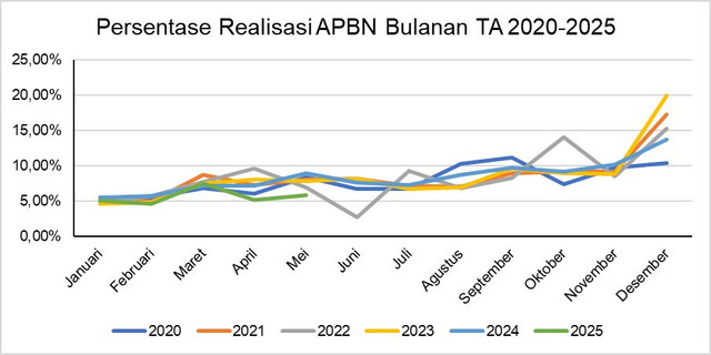 Sumber : APBN KiTa ed. Februari 2020 s.d Juni 2025
