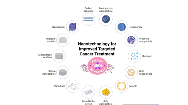 Gambar Ilustrasi Nanoteknologi dan nanomaterial sebagai treatment antikanker (Sumber : Pribadi)