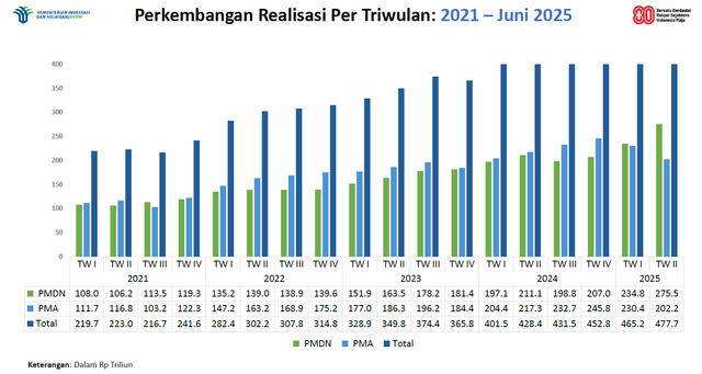 Sumber: Kemeninveshil/BKPM.