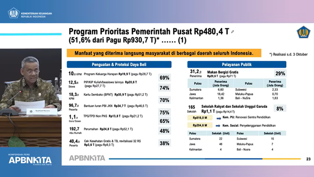 Realisasi Makan Bergisi Gratis (MBG) salah satu Program Prioritas Pemerintah Pusat pada Konferensi Pers APBN KITA Edisi Oktober 2025 (Sumber: Youtube Kementerian Keuangan RI)