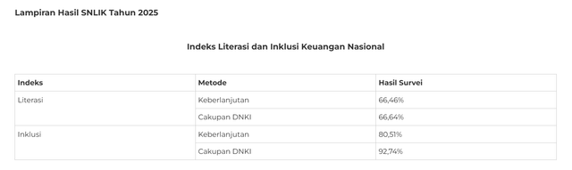 Ilustrasi Data Literasi dan Inklusi Keuangan Tahun 2025 (sumber: ojk.go.id)