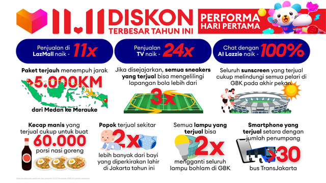 Festival belanja Lazada 11.11 Diskon Terbesar Tahun Ini. Foto: dok. Lazada