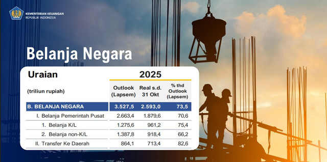 Dashboard “APBN Kita” yang menampilkan perkembangan realisasi belanja negara hingga akhir tahun. (Kemenkeu — APBN Kita)