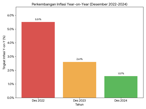 Grafik tren penurunan tingkat inflasi tahunan (Year-on-Year) Indonesia periode Desember 2022 hingga Desember 2024. (Sumber: Olahan Data BPS)