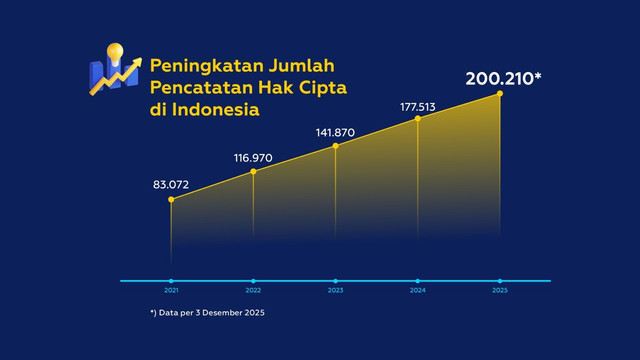 Statistik hak cipta. Foto: Dok DJKI