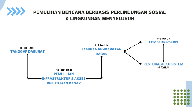 Gambar 1. Skema ideal pemulihan bencana berbasis perlindungan sosial, pemberdayaan, dan restorasi ekosistem (Penulis, 2025)