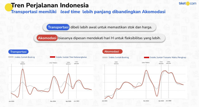 Tren perjalanan Indonesia menurut tiket.com. Foto: Dok. tiket.com