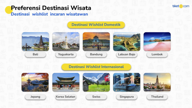 Tren perjalanan Indonesia menurut tiket.com. Foto: Dok. tiket.com