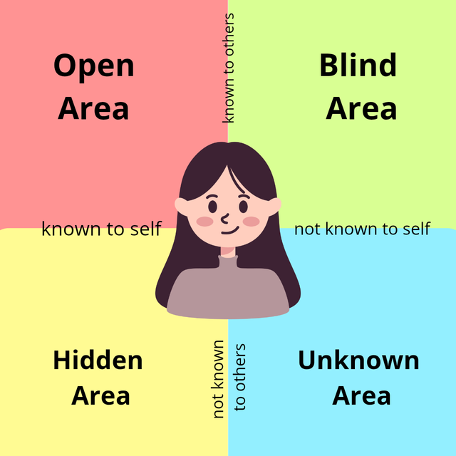 Made in Canva - Dalena Mega Karnia - Empat Area Utama Jendela Johari Window 