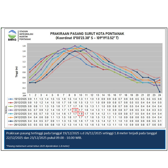 Prakiraan air pasang pada tanggal 19-26 Desember 2025. Foto: Dok. Instagram @bmkg_kalbar