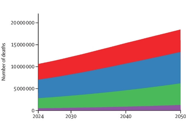 Proyeksi kematian akibat kanker hingga tahun 2050, dikelompokkan menurut kelompok pendapatan Bank Dunia (merah=pendapatan tinggi, hingga ungu=pendapatan rendah). Foto: The Lancet