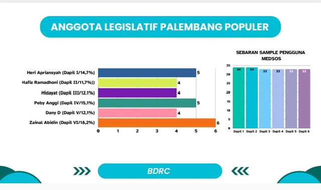 Praktisi Risen berbasis Media Sosial di Palembang, Fatkurohman, mengungkap sejumlah politisi muda telah menjadi legislator terpopuler di daerah pemilihan masing-masing/ist. 