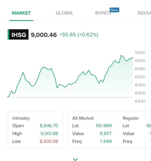 IHSG Tembus ke level 9.000 an. Dok:kumparan