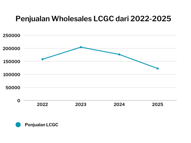 Grafik penjualan LCGC dari 2022 sampai 2025. Foto: kumparan