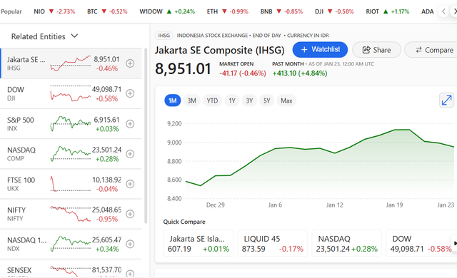 IHSG Terkoreksi ke 8.951, Pasar Masih di Fase Konsolidasi Awal Tahun