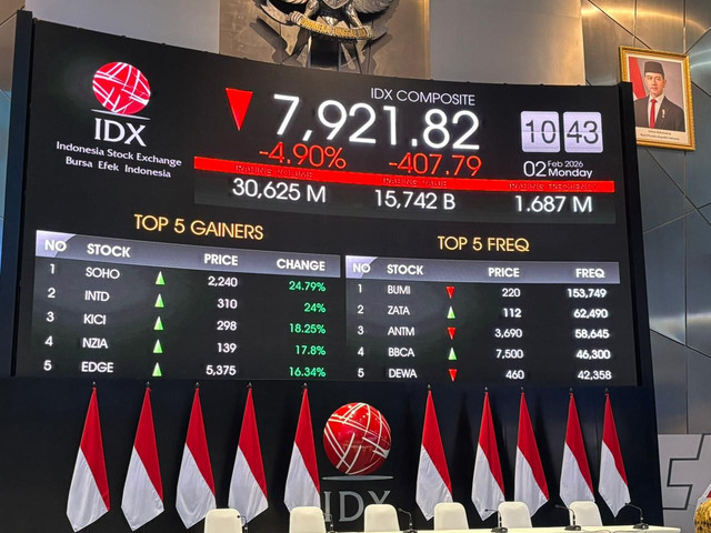 Indeks Harga Saham Gabungan (IHSG) langsung ambruk tajam pada awal perdagangan Senin (2/2). Pada 17 menit awal setelah pembukaan, IHSG sempat anjlok 5,03 persen atau 418,75 poin ke level 7.910,85. Foto: Argya D. Maheswara/kumparan 