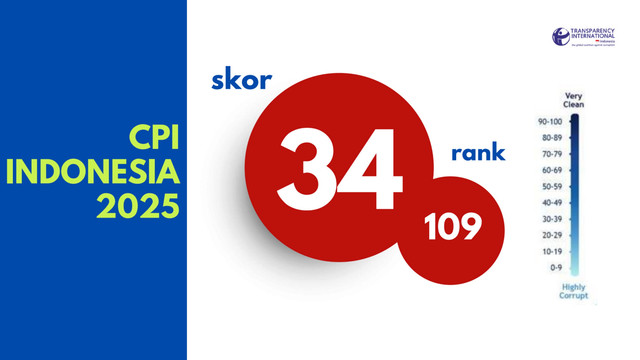 Indeks persepsi korupsi Indonesia 2025. Foto: Dok. Transparency International Indonesia