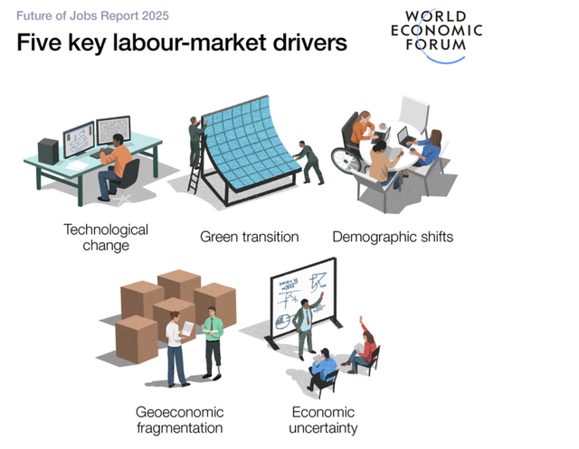 The Future of Jobs Report (2025). Foto: World Economic Forum