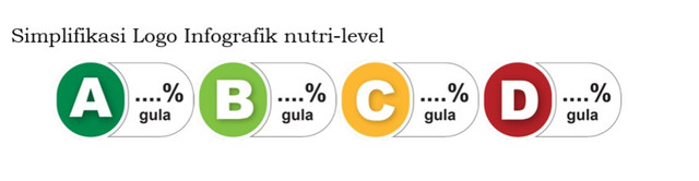 Simplifikasi logo infografik Nutri-level. Foto: Kemenkes RI